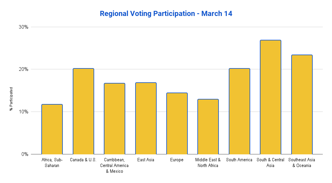 Regional Voting Participation Graph