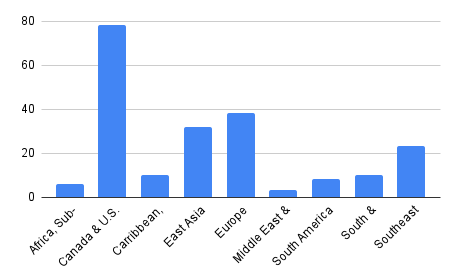 bar graph showing percentage votes by each region